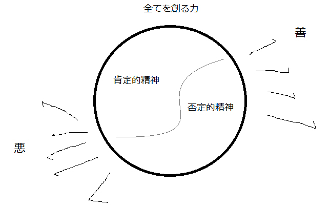悪を欲するのも善をなすのもひとつの同じ力の図